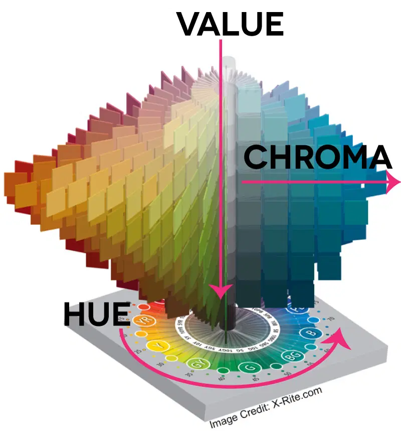 Hệ Munsell — Hue, Value, Chroma